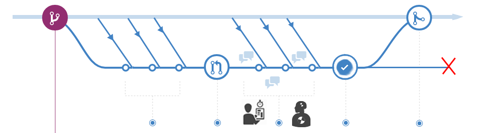 Visual diagram of 5-step Georgia Tech gitflow workflow